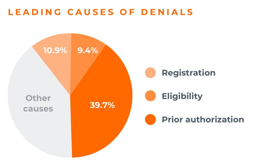 goals of revenue cycle management leading causes of denials in healthcare