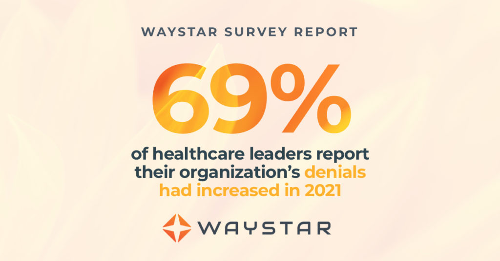 69% of healthcare leaders report their organization's denials increased in 2021