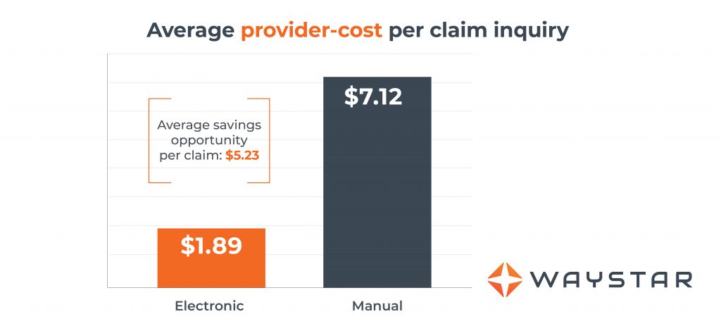 Average provider-cost per claim inquiry