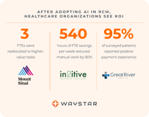 Chart: Examining AI’s benefits for RCM teams + organizations *Respondents were given the option to select more than one category, therefore percentages do not add up to 100%. After adopting AI in RCM, healthcare organizations see ROI: -3 FTEs were reallocated to higher-value tasks at Mount Sinai -540 hours of FTE savings per week reduced manual work by 80% at In2itive Business Solutions -95% of surveyed patients reported positive payment experience at Great River Health