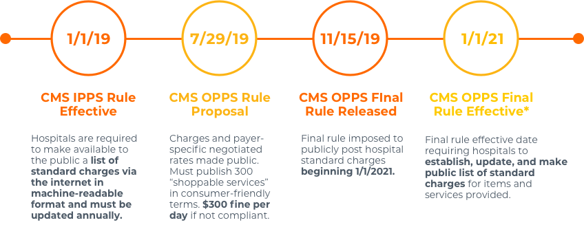 Price Transparency Timeline