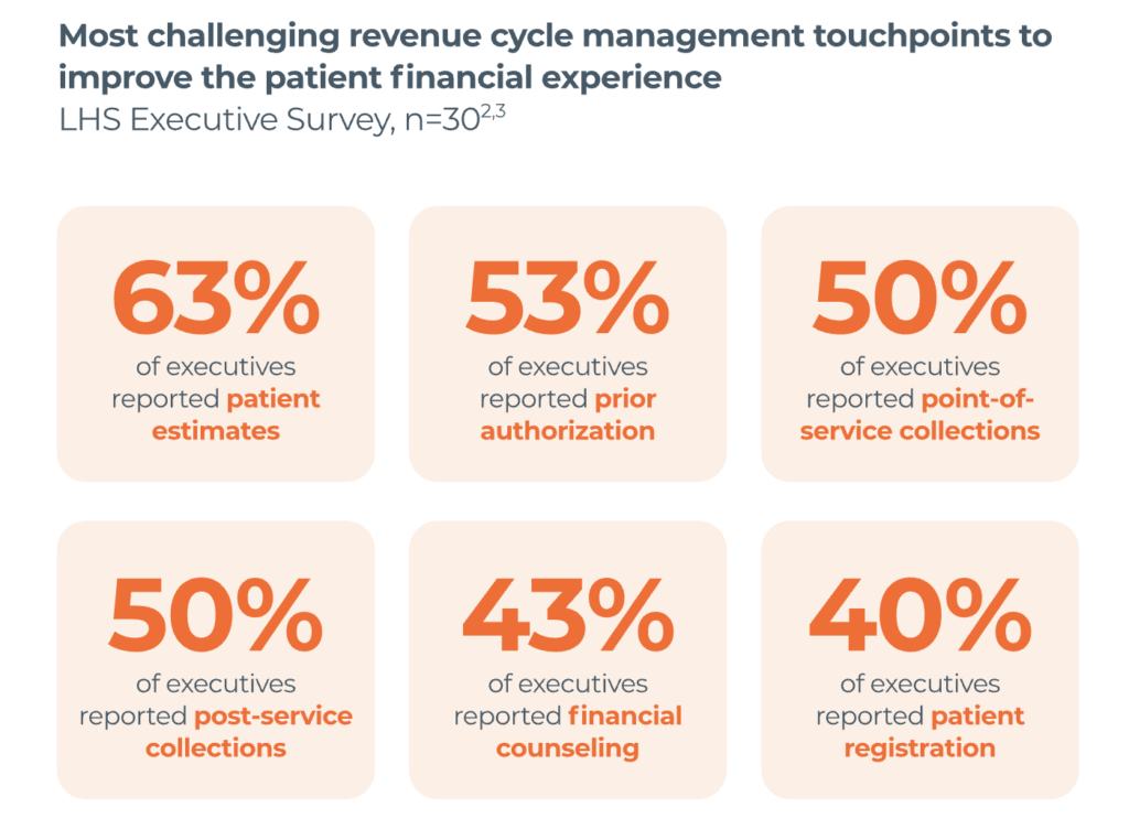 Most challenging RCM touchpoints, by percentage of executives reporting Percent of executives reporting RCM touchpoints as challenging 63% patient estimates 53% prior authorization 50% point-of-service collections 50% post-service collections 43% financial counselling 40% patient registration QA 