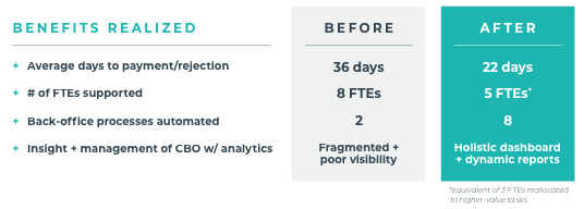 The revenue cycle leaders at Mount Sinai had an aggressive implementation timeline. Waystar automation and integration reduced the average number of days to payment or rejection from 36 to 22 days, a nearly 40% improvement.