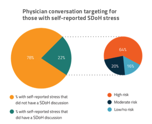 physician conversation targeting for those with self reported sdoh stress