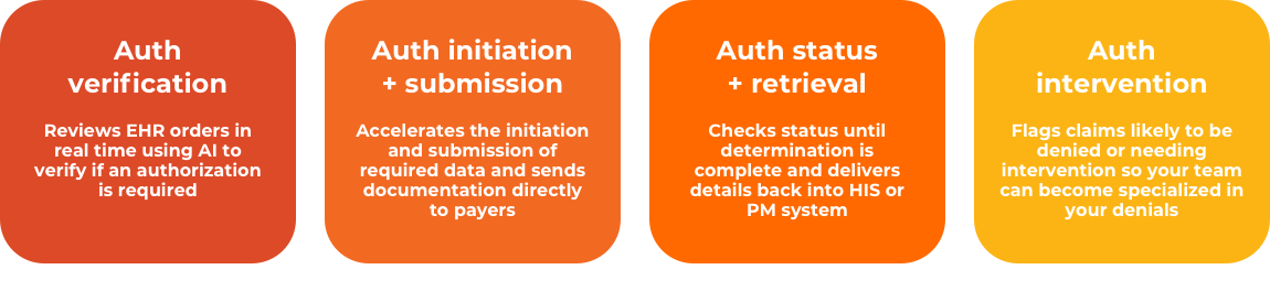 4 squares reading as follows: Auth Verification: Reviews EHR orders in real time using AI to verify if an authorization is required. Auth initiation + submission: Accelerates the initiation and submission of required data and sends documentation directly to payers. Auth status + retrieval: Checks status until determination is complete and delivers details back into HIS or PM system. Auth intervention: Flags claims likely to be denied or needing intervention so your team can become specialized in your denials. Another box below these 4 reads: 39.7% of denials are caused by prior authorization