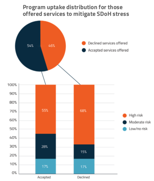 Program Uptake Distribution for Those Offered Services to Mitigate SDOH stress