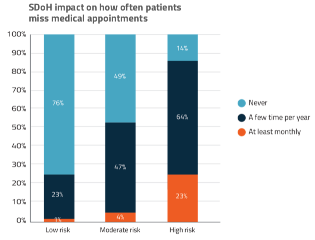 sdoh impact on how often patients miss medical appointments