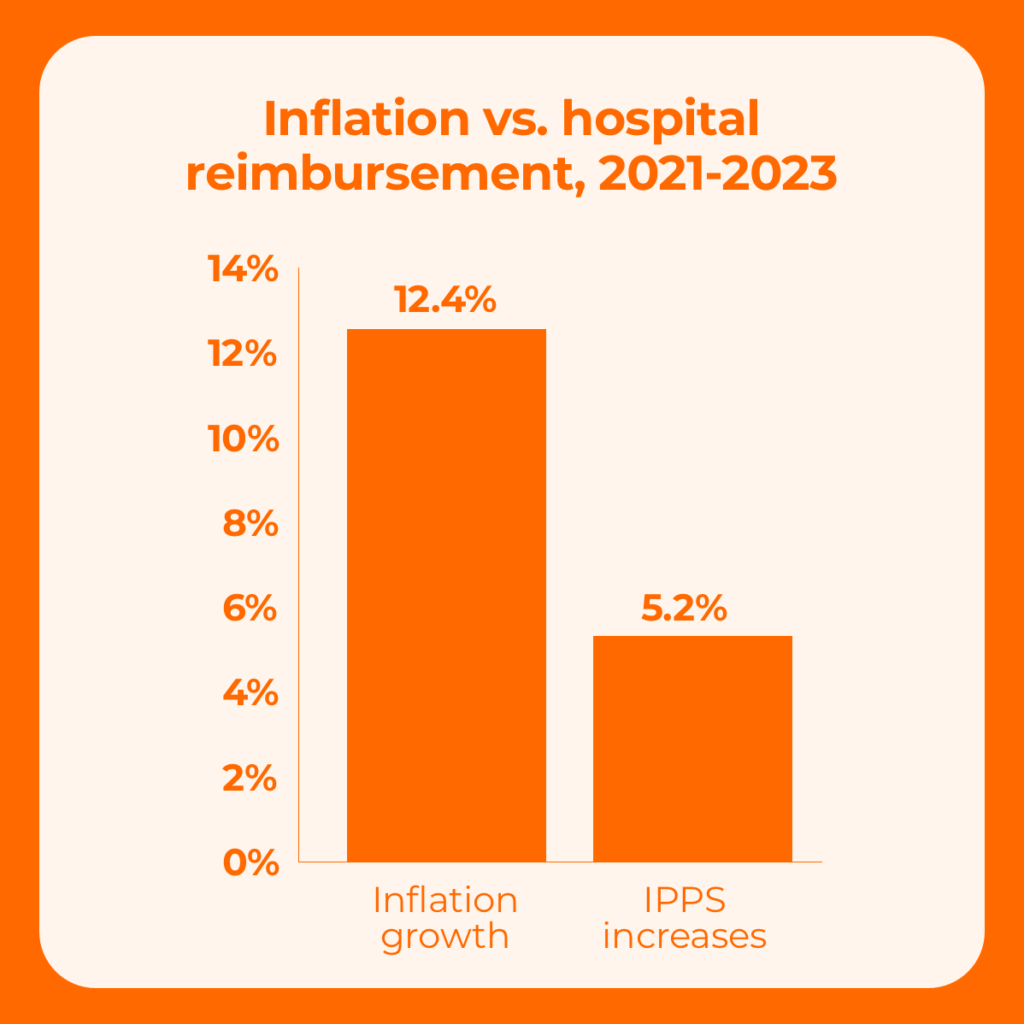 Inflation vs. hospital reimbursement, 2021-2023 Bars showing: 12.4% Inflation growth 5.2% IPPS increases