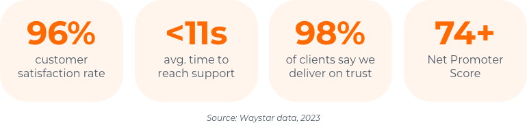 Four boxes with statistics in each - 96% customer satisfaction rate, <11s avg. time to reach support, 98% of clients say we deliver on trust, 74+ Net Promoter Score